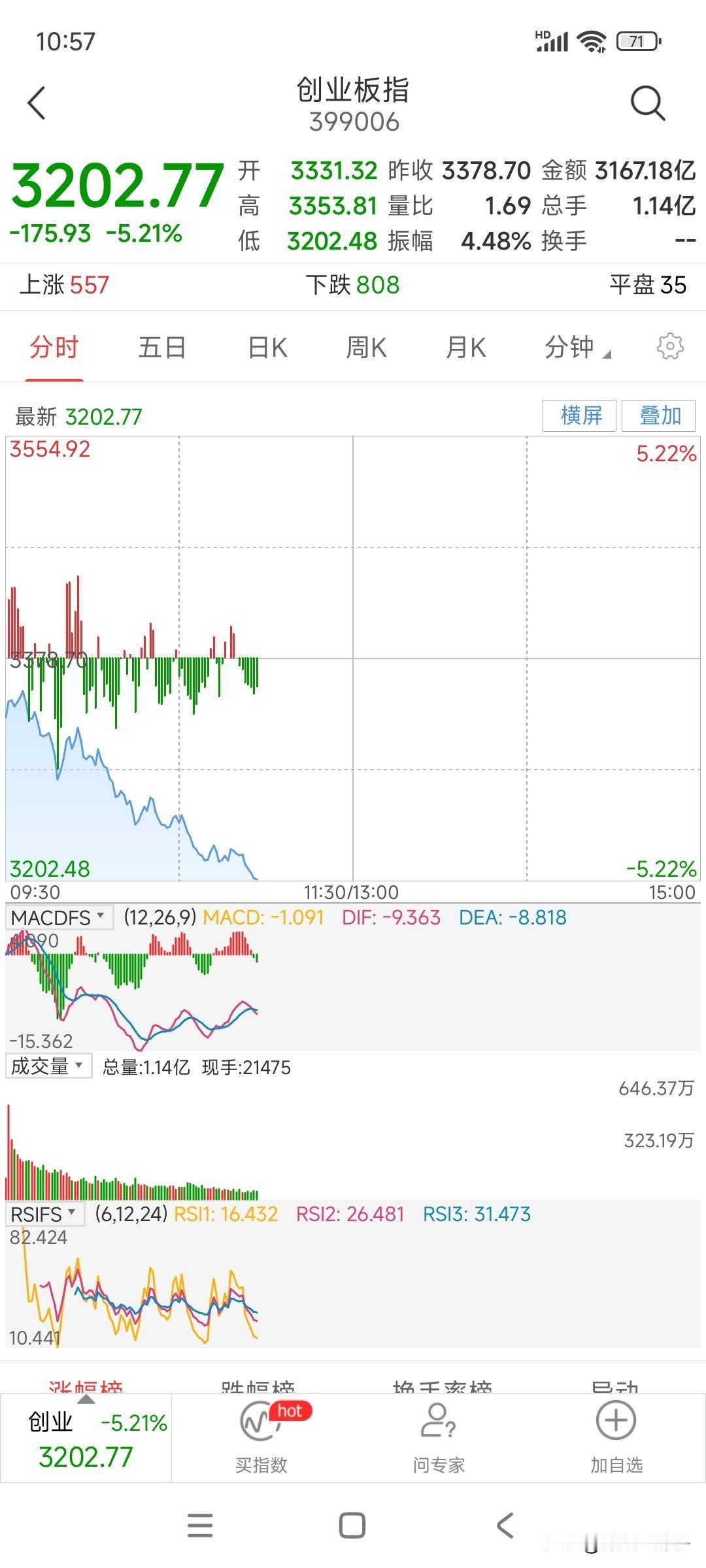 跌的猛烈啊，A股如暴风雨一样，小散们在风雨中喊出救命声声。今早注定又是一个大跌日