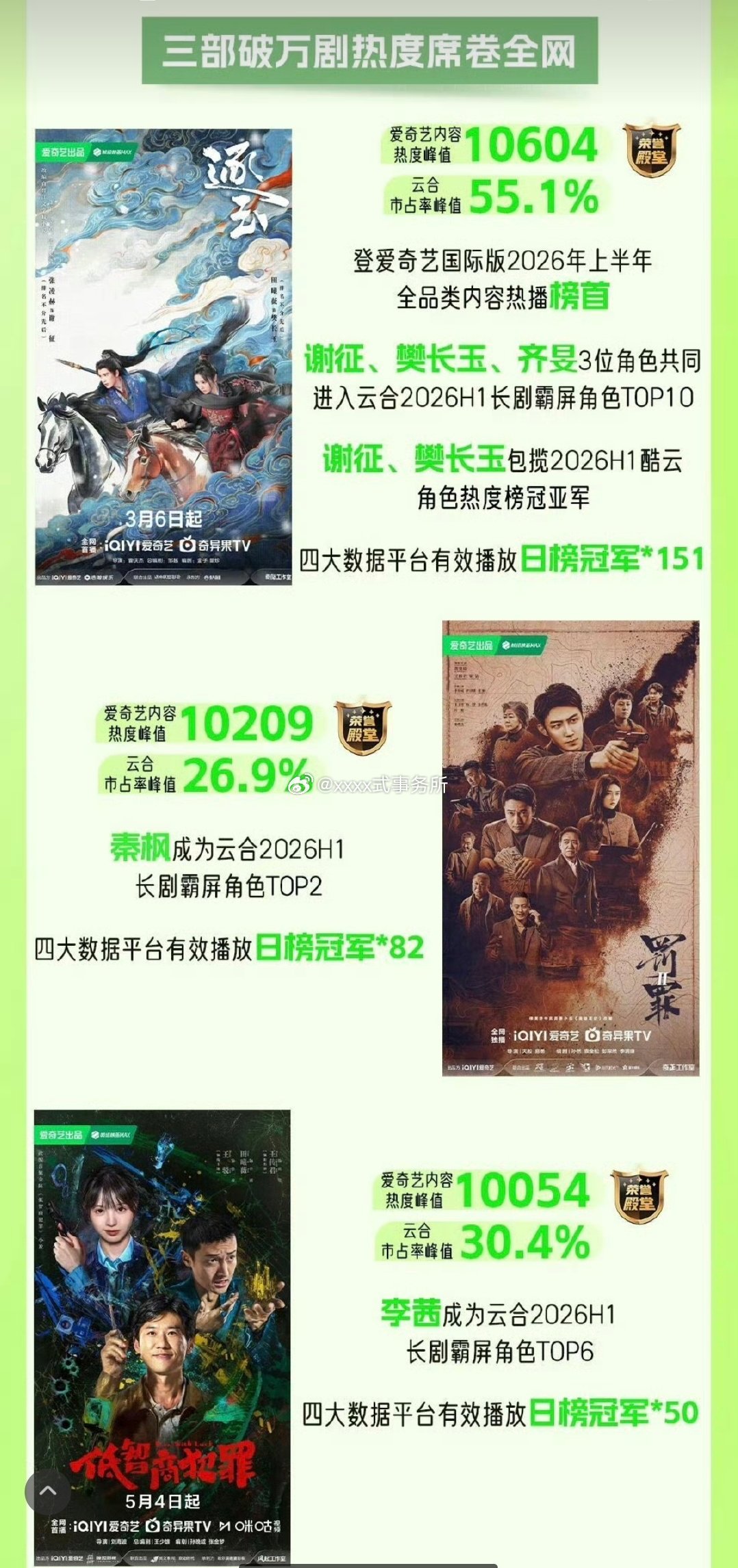 爱奇艺上半年成绩单，田曦薇三占二，逐玉和低智商犯罪 