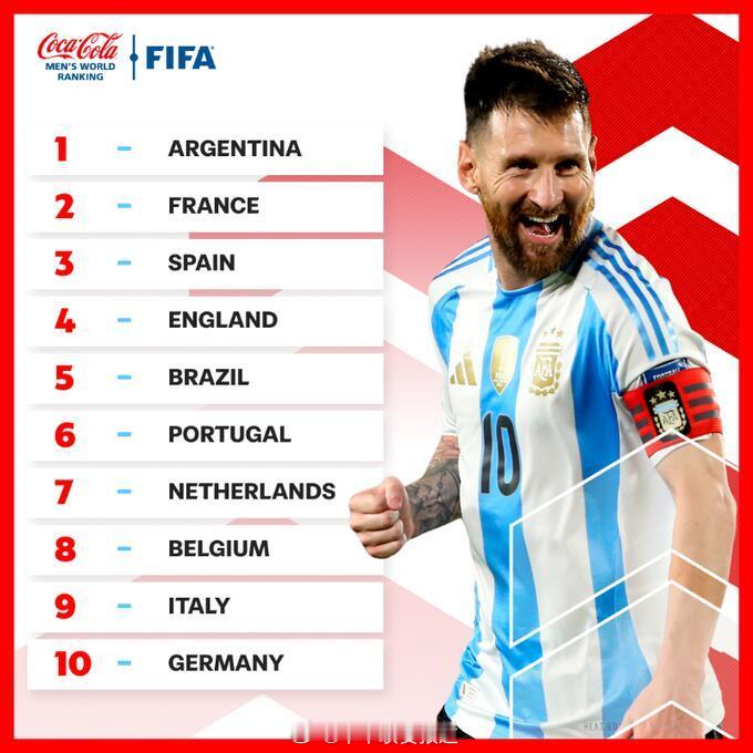 阿根廷FIFA年终排名第1 西班牙上升势头很强，法国第二要不保了 