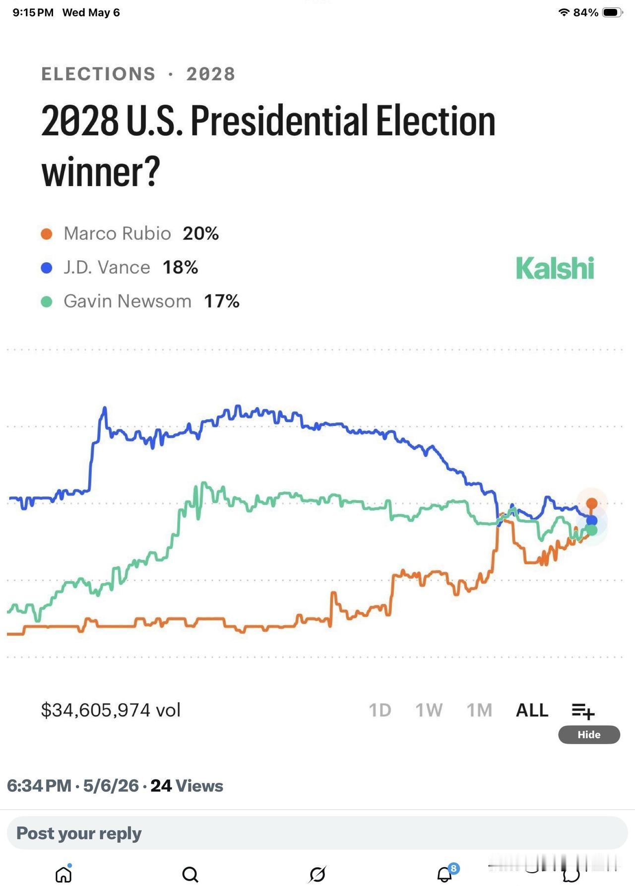 【美國🇺🇸大選】來自 Kalshi 官方網站￼ 的預測市場截圖顯示，截至 2