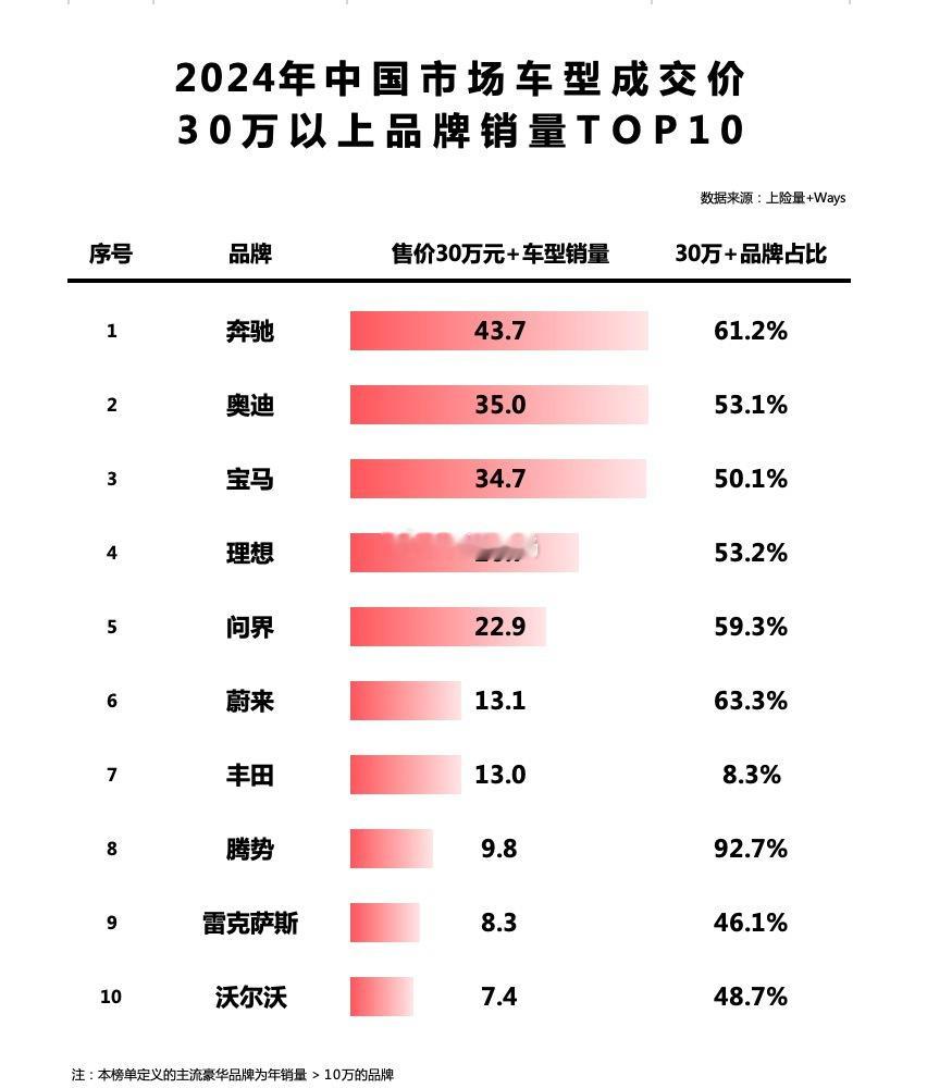 昨天晚上的微博发出来以后，又有一堆人破防。首先，30万+是传统认知里的分界线。从