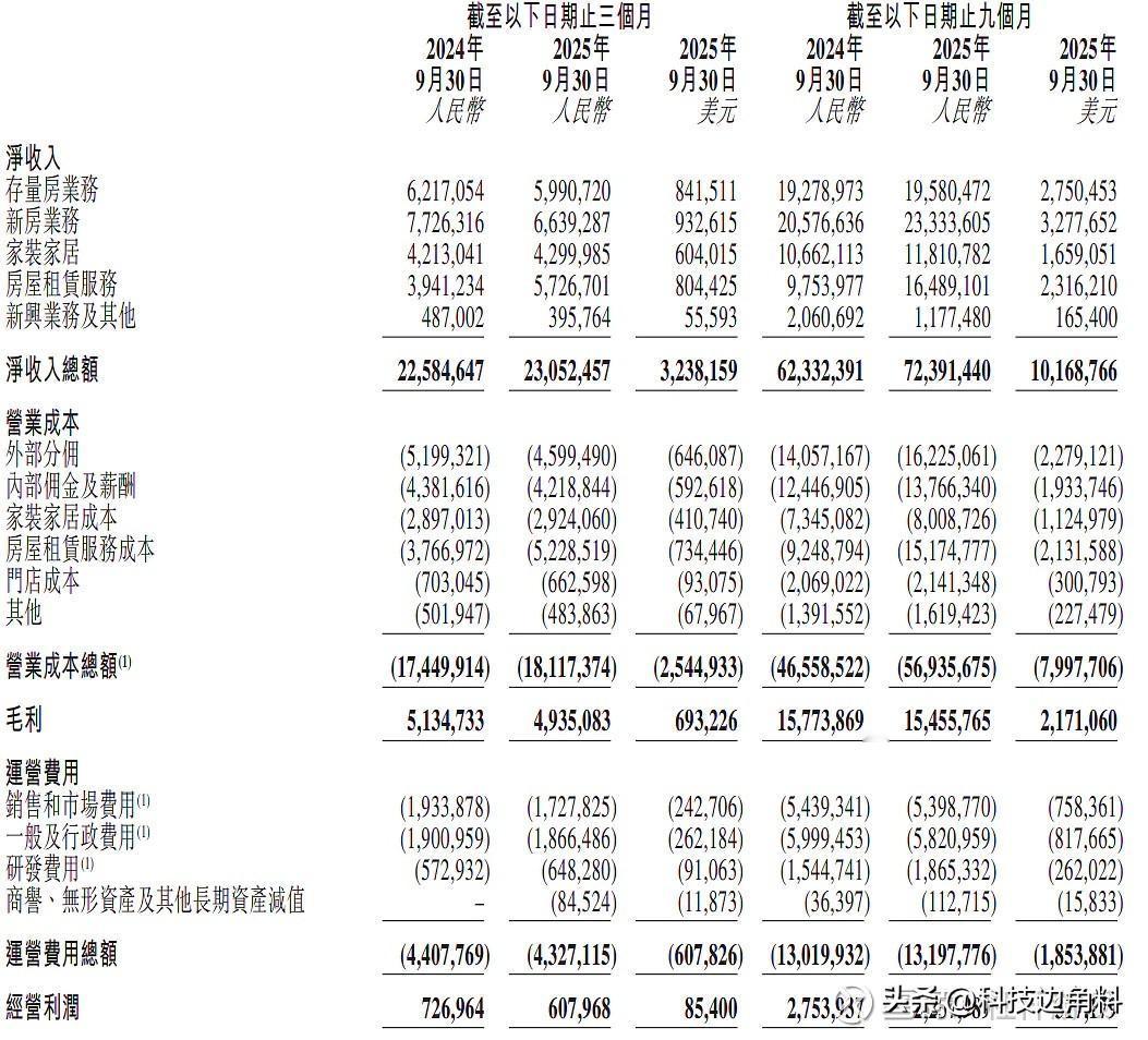 看了眼贝壳最新财报，基本面呈现营收增长稳健，但利润承压格局，2024年营收934
