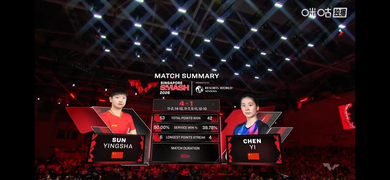 孙颖莎4-1战胜陈熠，将与王曼昱争夺女单冠军。
WTT新加坡大满贯丨女单半决赛：
