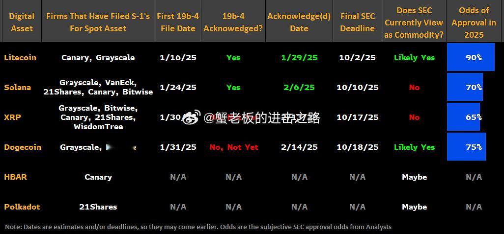 目前山寨现货ETF最新进度出来了，目前主要关注LTC，SOL，XRP，DOGE。