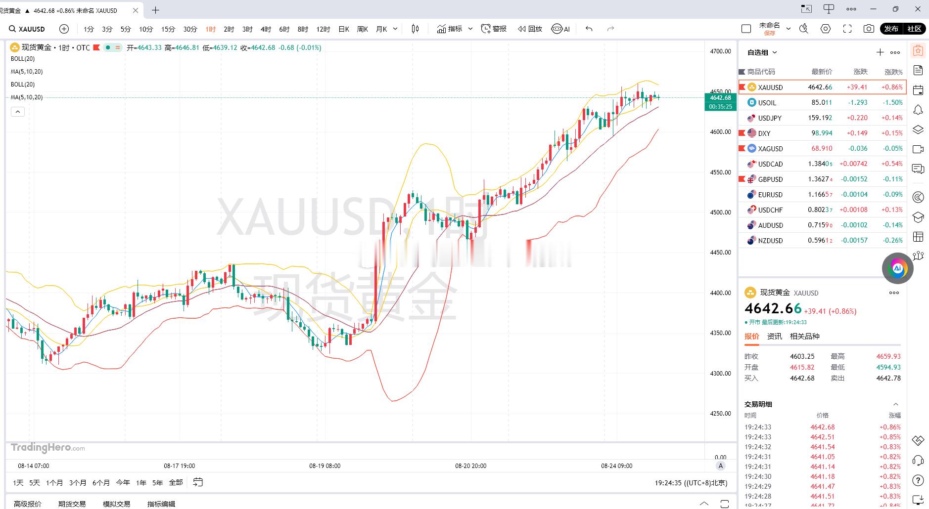 黄金多周期保持多头格局，4H、2H、1H 布林通道整体开口向上，均线多头排列，价