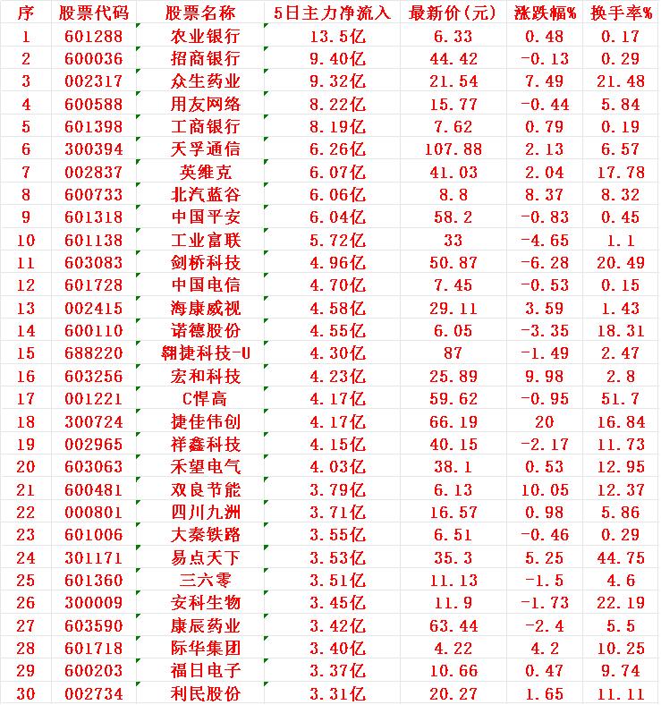 本周，“主力资金净流入”的30名单一览!


1 农行 13.5亿
2 招行 9