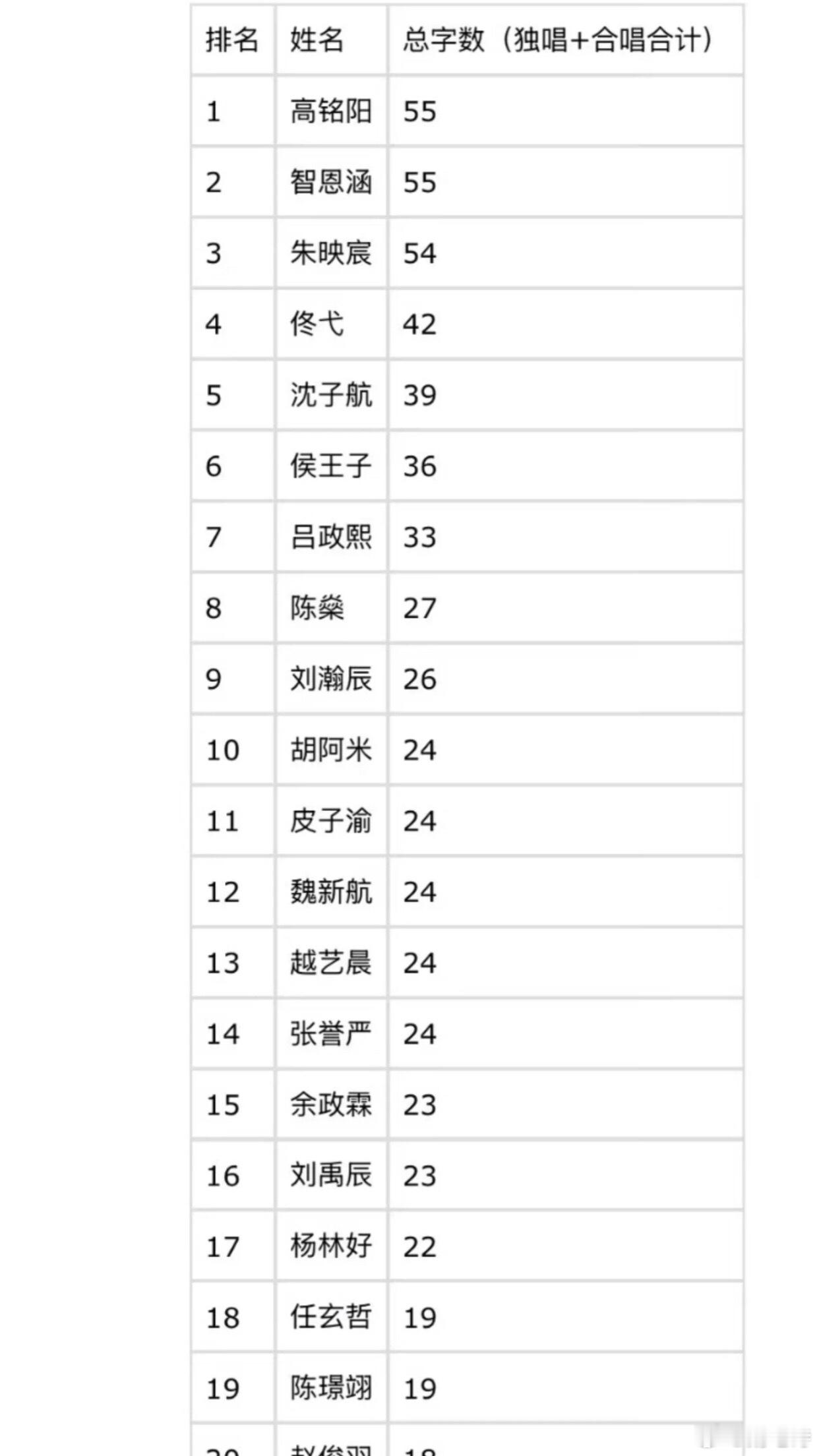 TF家族五代新歌拜托拜托个人字数排名演唱字数最多的前五分别是高铭阳 智恩涵 朱映