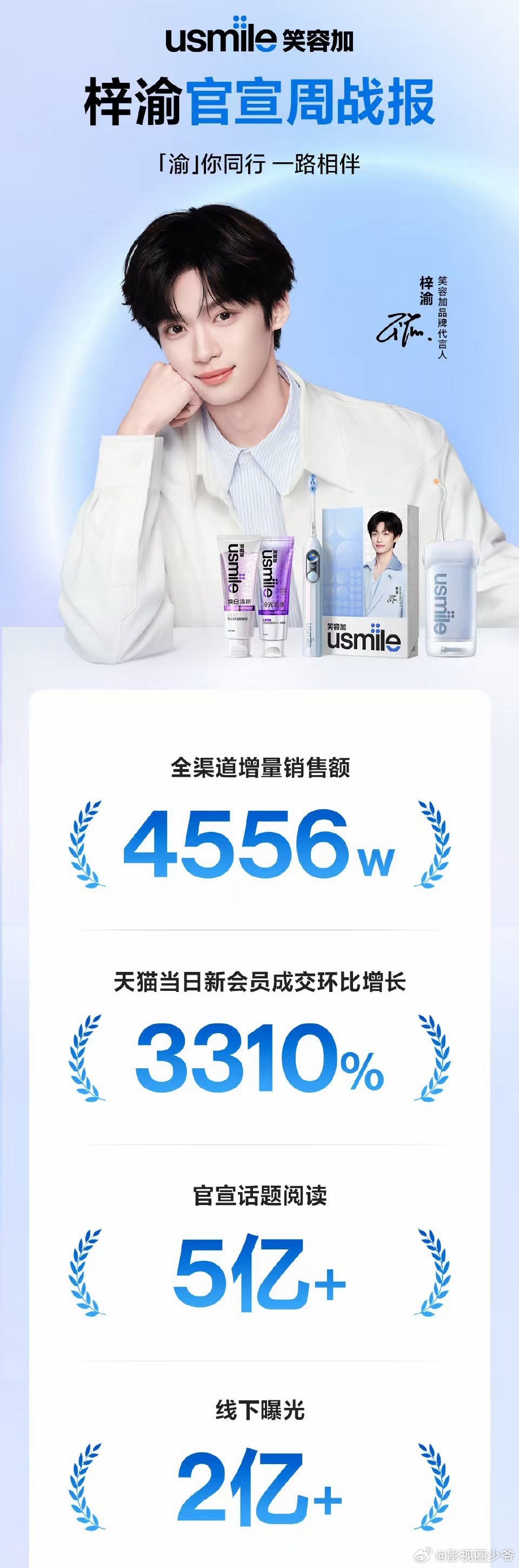 梓渝usmile 官宣周战报！！！YUNI们太牛了！！！ 梓渝usmile一周战