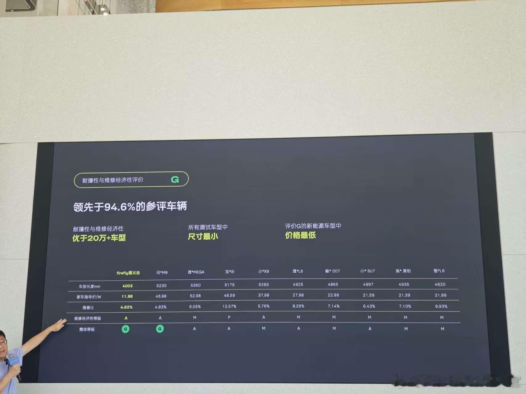 中保研最新一期的碰撞测试结果出来，萤火虫和乐道L60的成绩都挺值得关注因为作为两