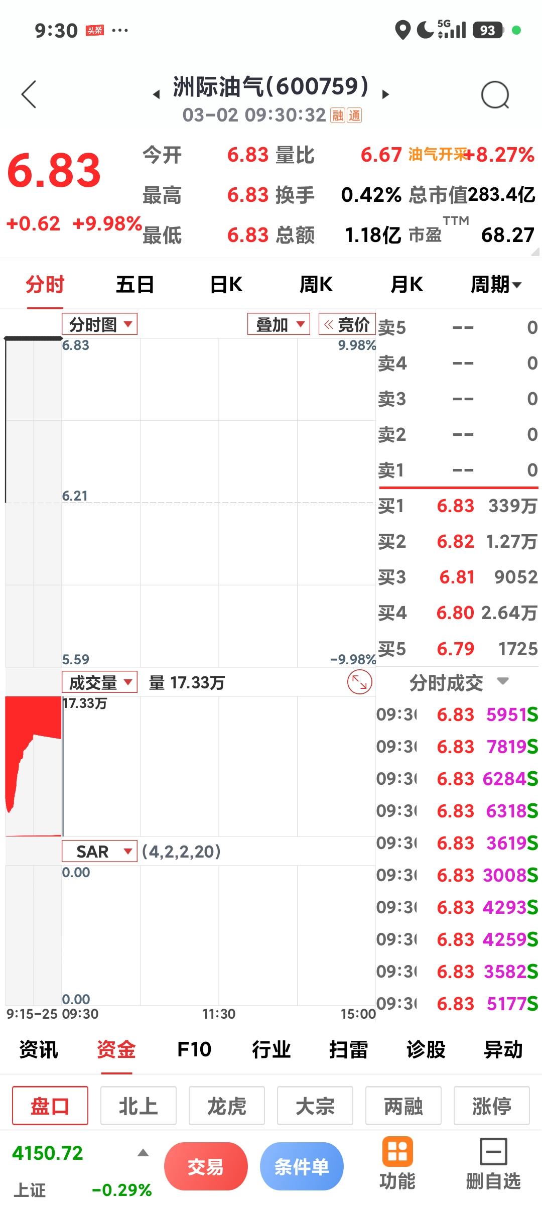 石油天然气暴涨

       果然，油气股大幅高开，黄金也暴涨，不知是高开走人
