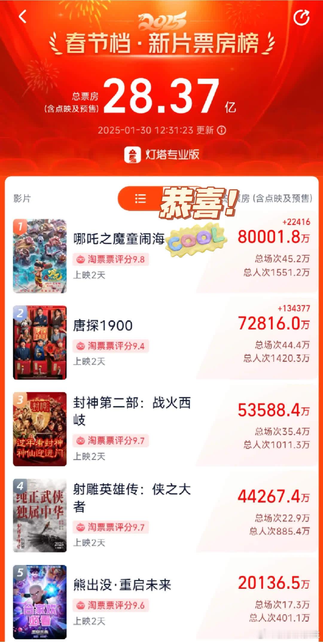 《哪吒2：魔童闹海》票房破8亿啦！🎉🎉🎉作为多次观看《哪吒1》的老粉，从春