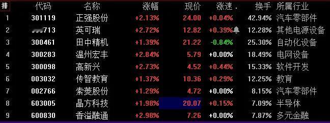 7.3日尾盘精选：
今天的行情板块轮动太快，符合条件的比昨天还要少，现在需要注意