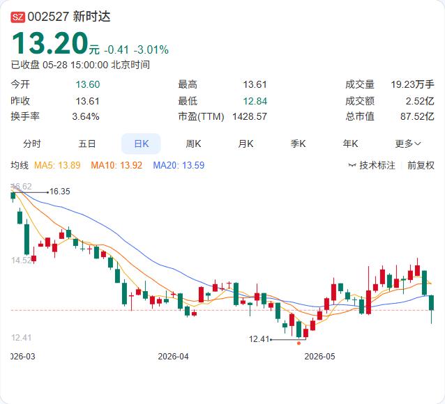 新时达定增方案刚刚跨过关键门槛！5月28日晚间公司公告，向特定对象发行股票申请获