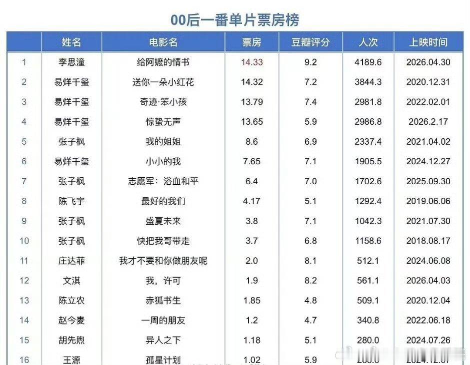 00后一番票房汇总：李思潼飞升榜一，易烊千玺前五占三 