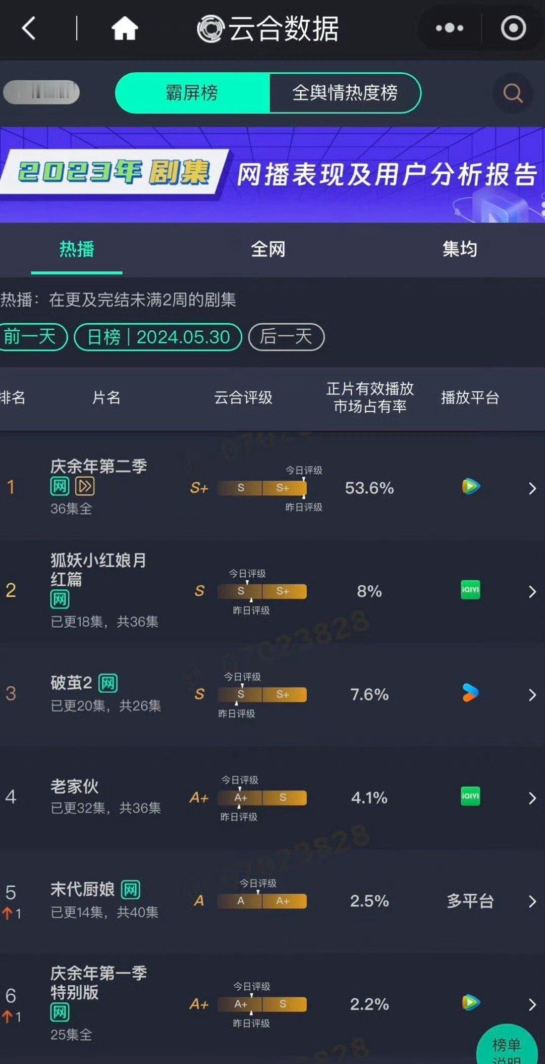 庆余年昨晚超点云合创新高53.6%狐妖小红娘降至8%，评级降至s级破茧到7.6%