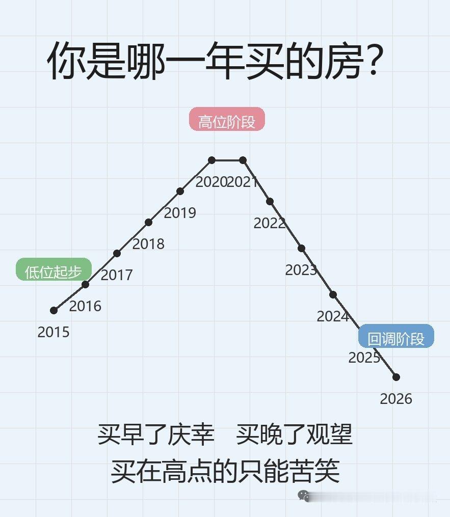你是哪一年买的房？​是不是买在了高处，住在低处？ ​​​