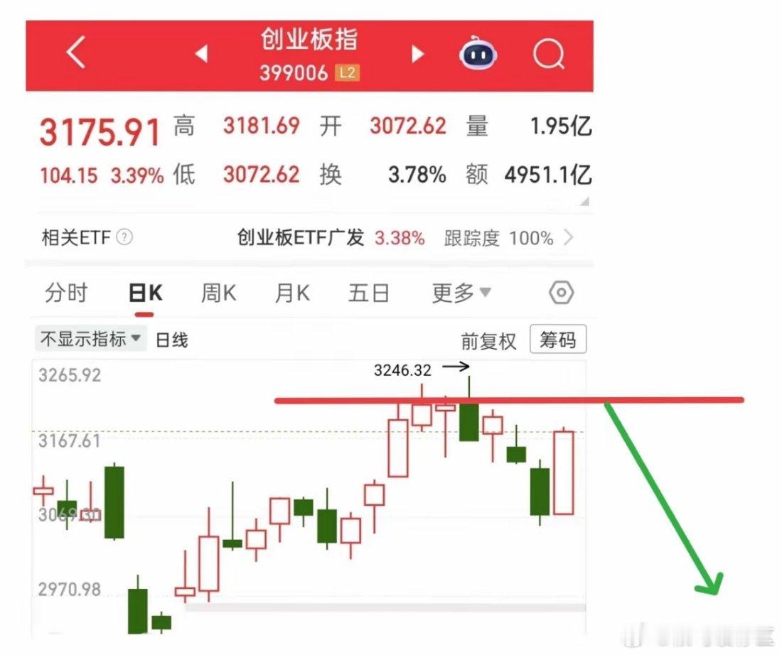 今天市场看似一片红火，实则虚有其表。虽然3600多家上涨，但涨幅有限——近半集中