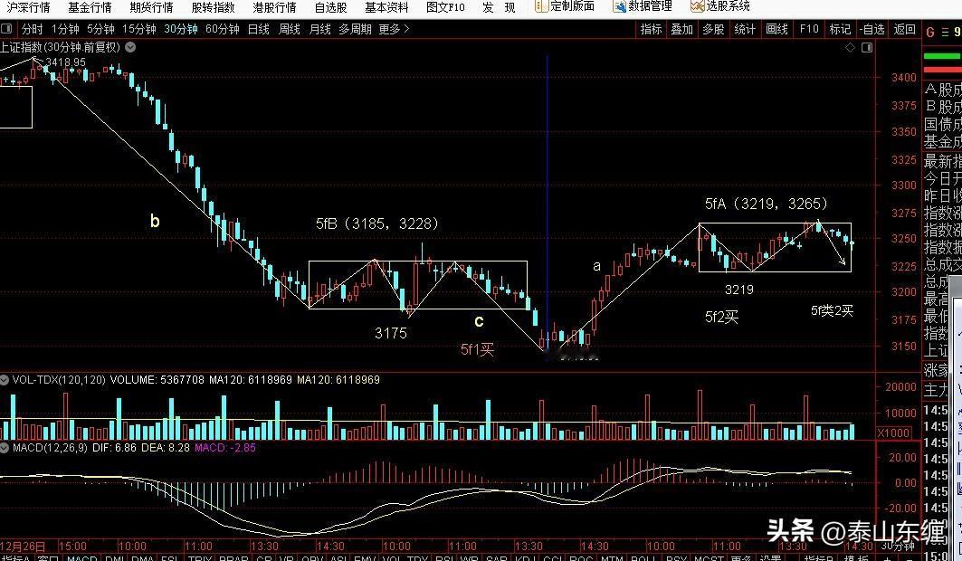 1.20上证指数缠论图解：30分钟3268点一笔下延伸过程中
今日上证指数收盘3