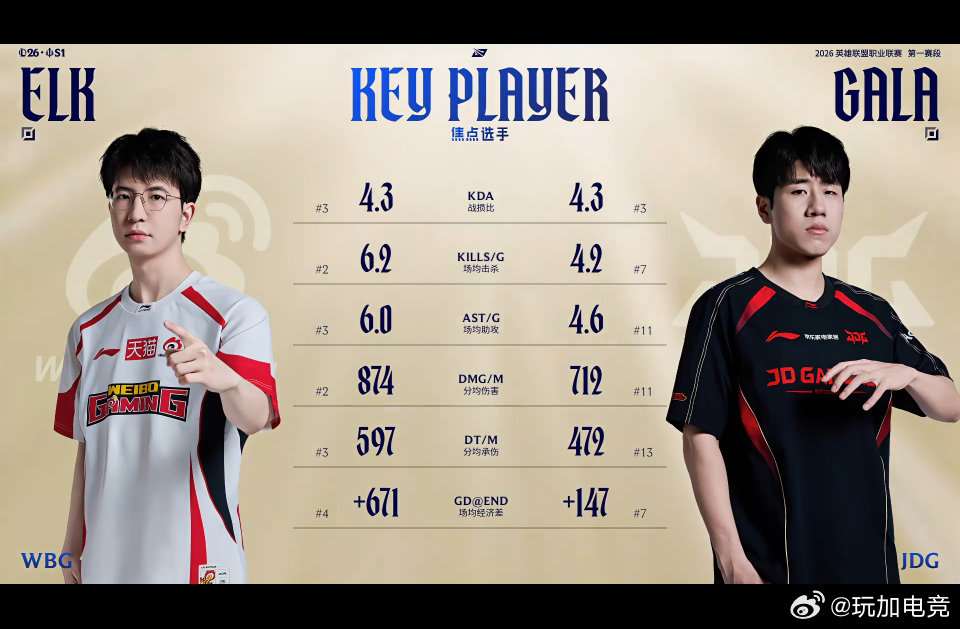 【2026LPL第一赛段淘汰赛 WBG vs JDG】赛前数据对比，ELK5项数