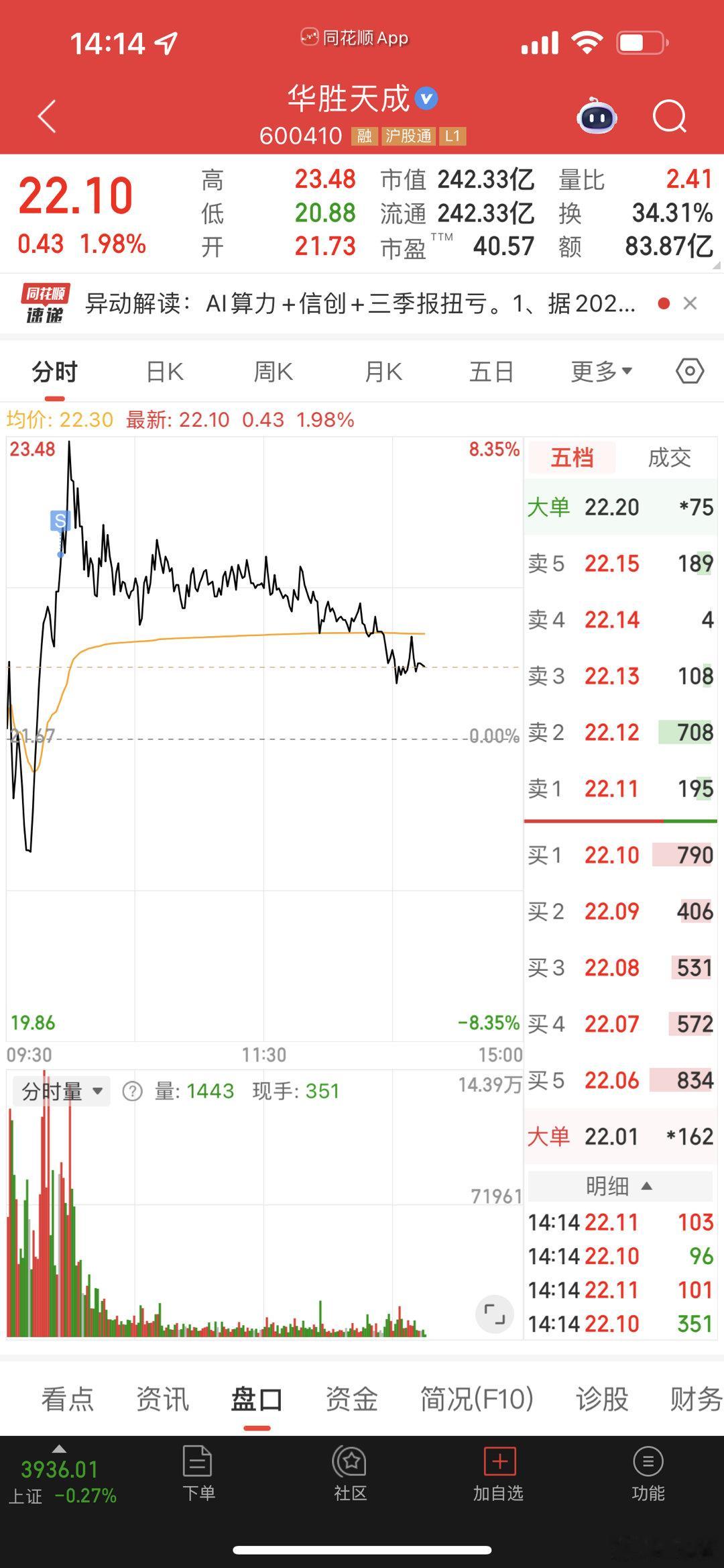 华胜天成我也没卖好