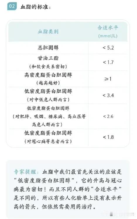 血脂正常值是多少？

血脂中应首先关注的是低密度脂蛋白胆固醇，它的升高与冠心病密