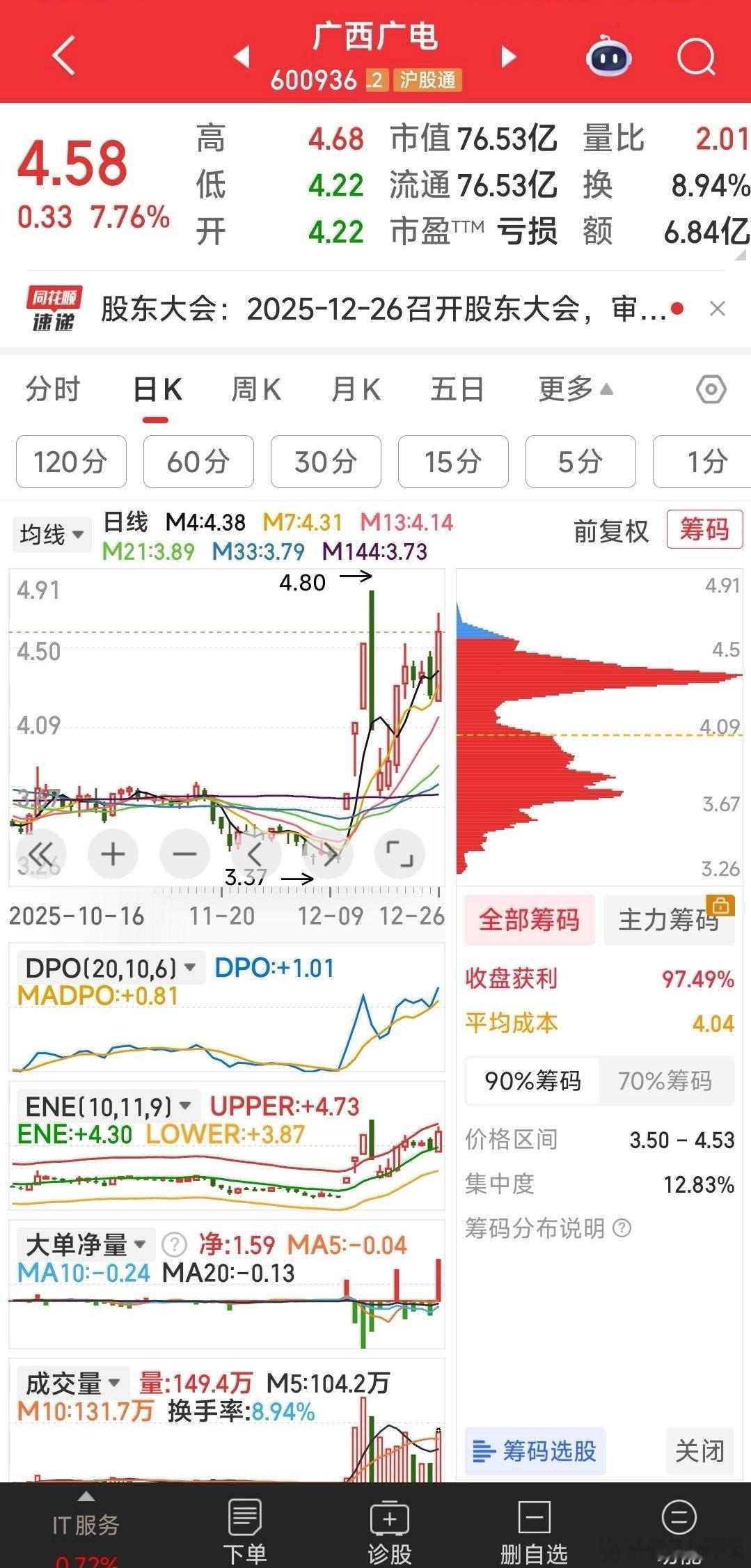 【再操作一把，加仓到广西广电】估计嘉美包装今天己不会上车了，故撤单。资金4.55