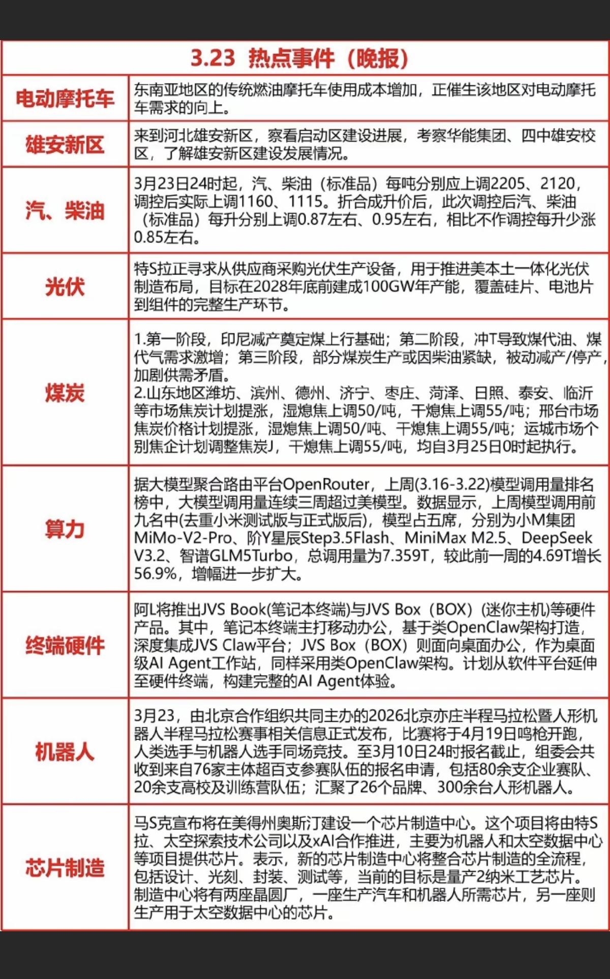 3.23周一  晚间  财经信息汇总！

1.电动摩托车
2.雄安新区
3.光伏