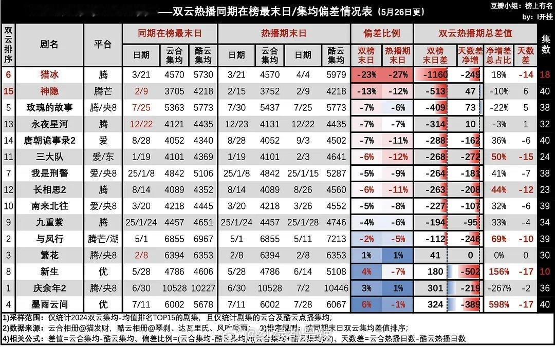 2024双云集均前十五剧集双云热播同期集均偏差情况 ​​​