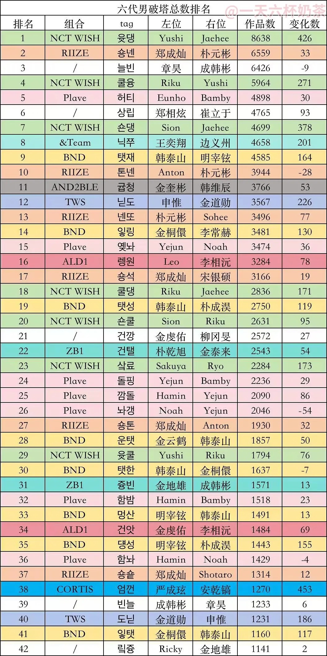 KPOP六代男破塔前42及七月增量 套孙45新进榜 