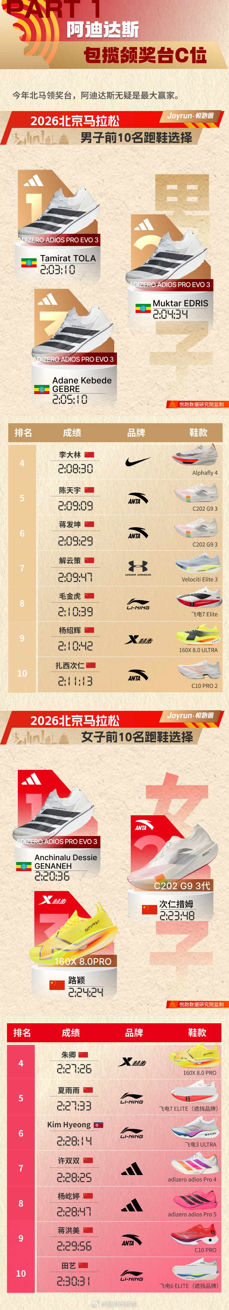 2026北京马拉松跑鞋相关的一些数据。跑步装备[超话]北京马拉松2026北京马拉
