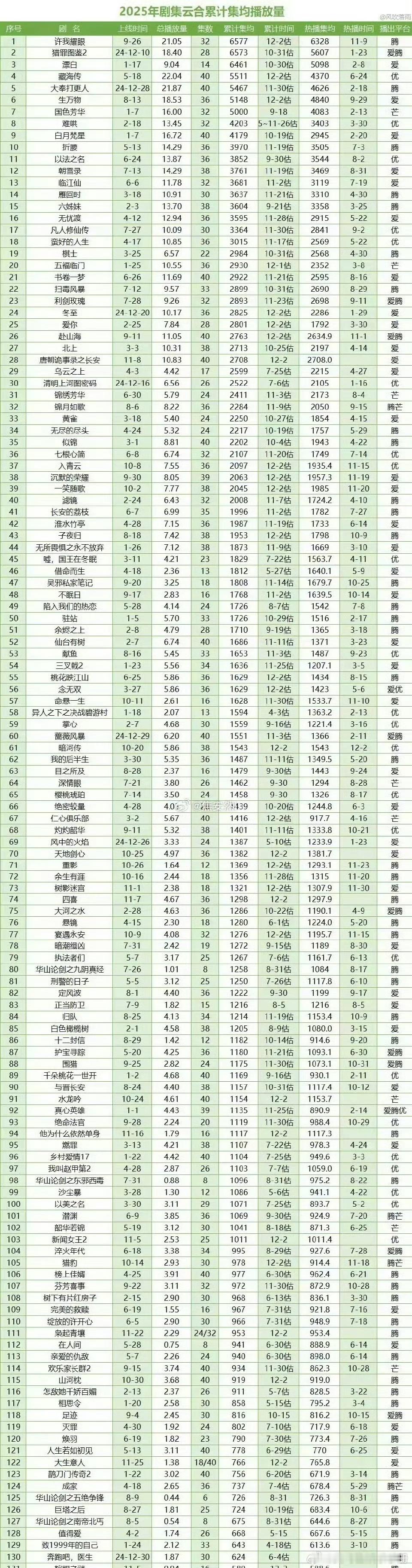 有效播剧！赵露思许我耀眼登顶25年累计播放榜第一🔥 