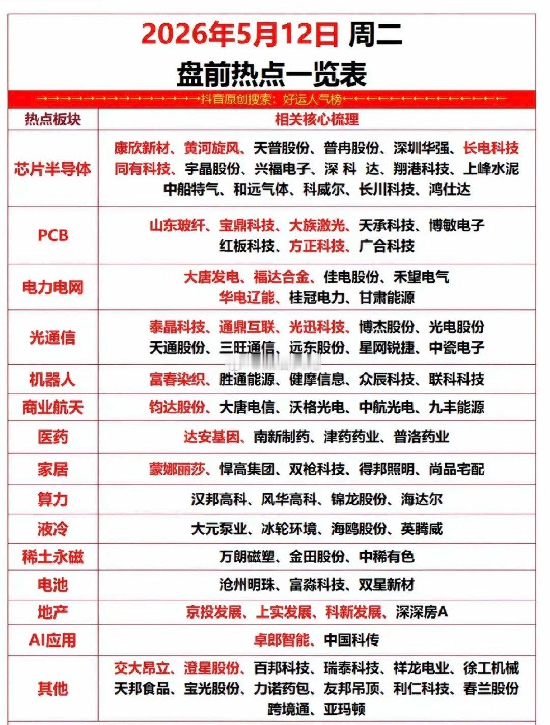 明日市场热点方向+投资逻辑！1.芯片半导体2.医药生物3.PCB+光通信4.电力