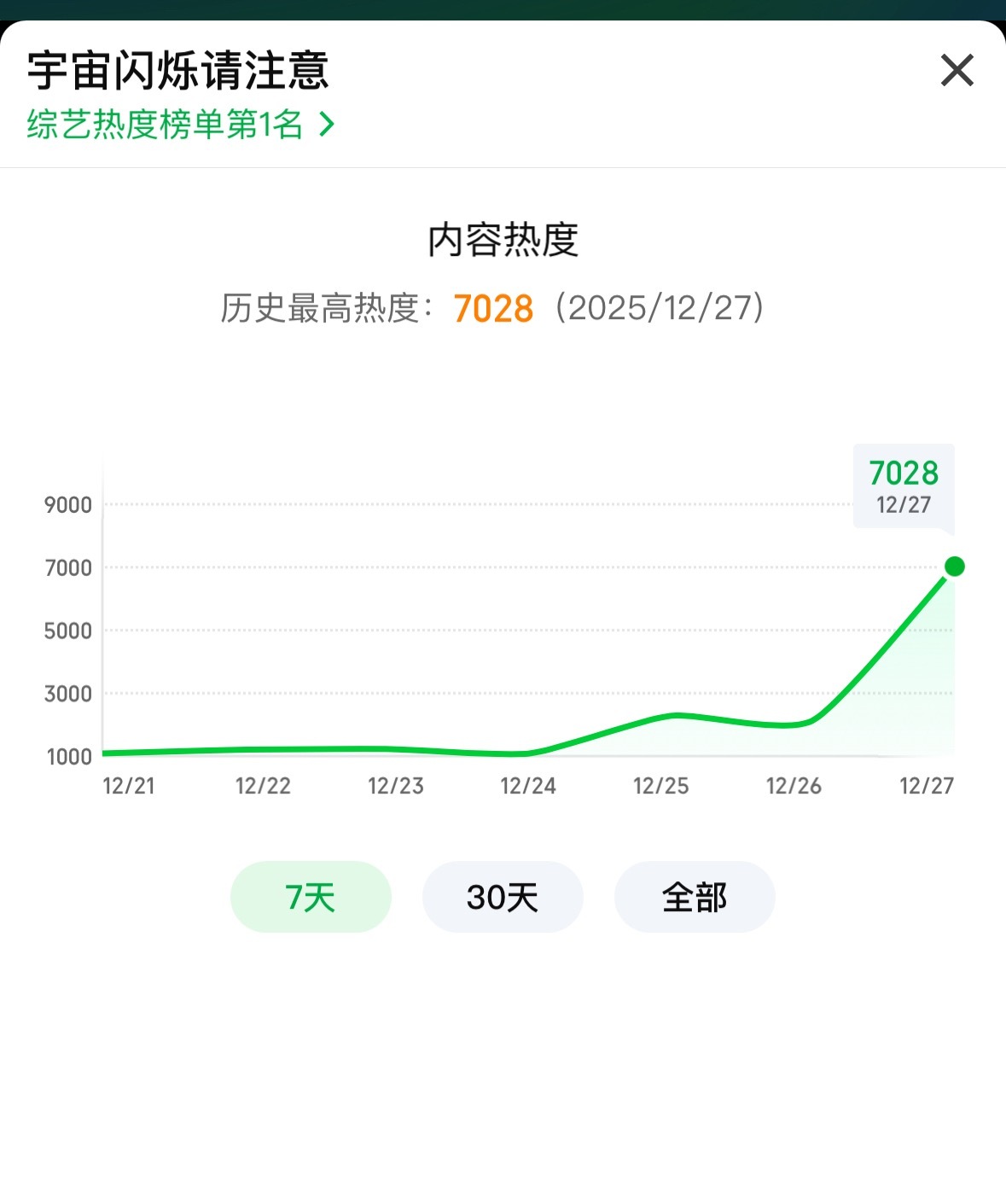 王鹤棣宇宙闪烁请注意第一天热度从1000多拉到7028了啊，很多剧在🥝第一天都