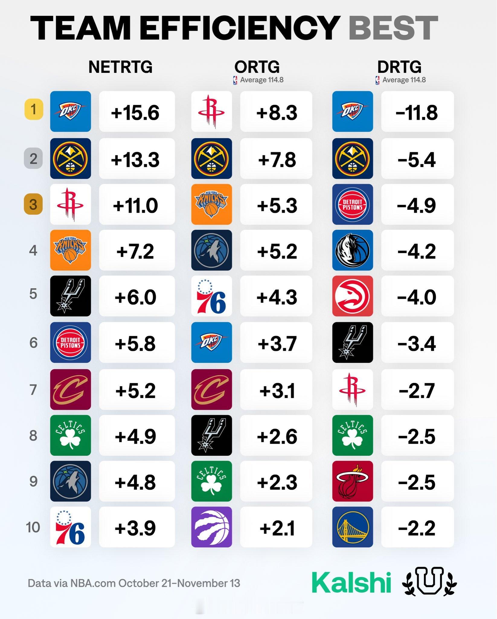 目前为止，净效率值、进攻效率值、防守效率值前十