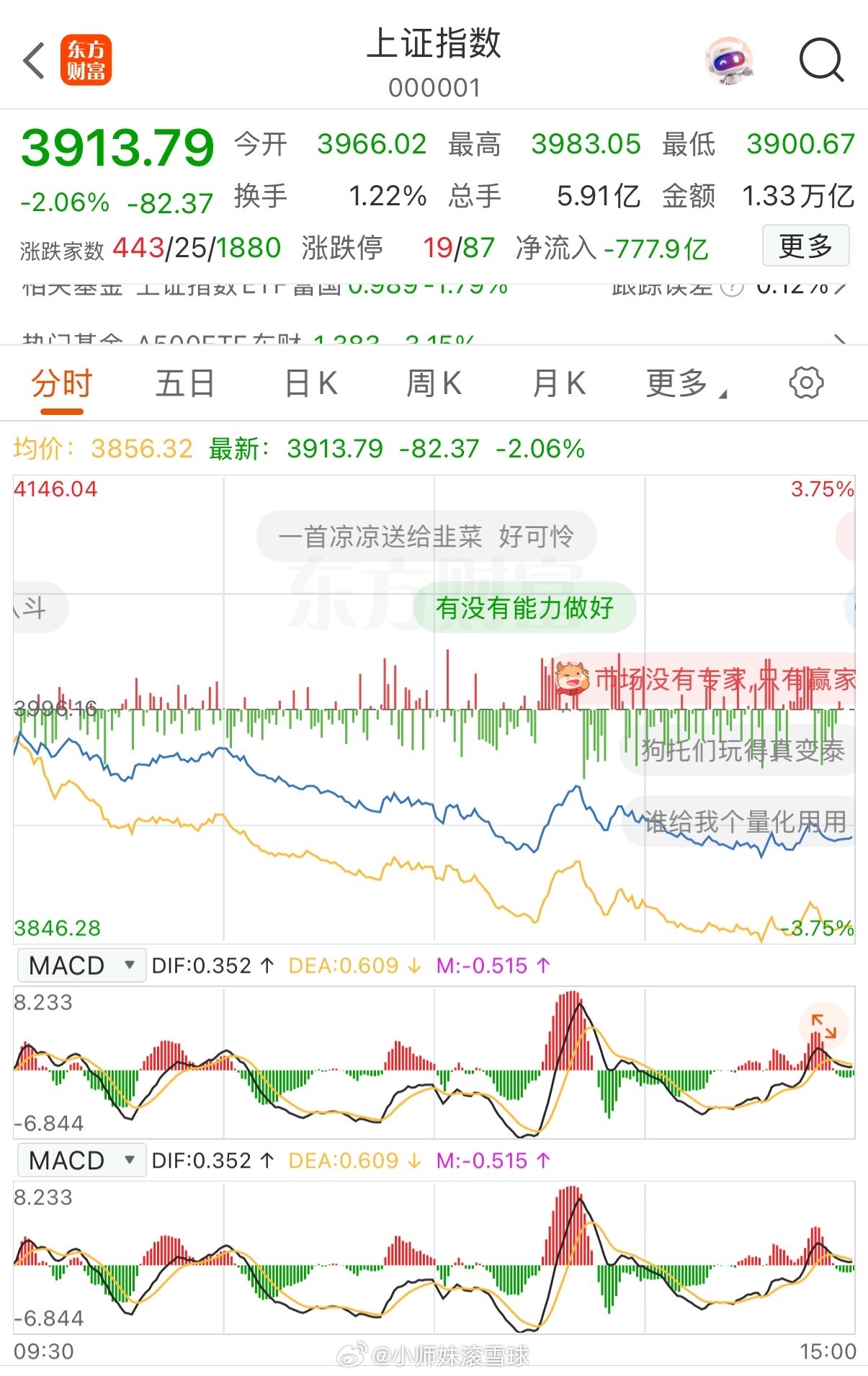 大盘下方有两个重要支撑位，有望在支撑位止跌，今天大盘指数创三个月新低，指数的调整