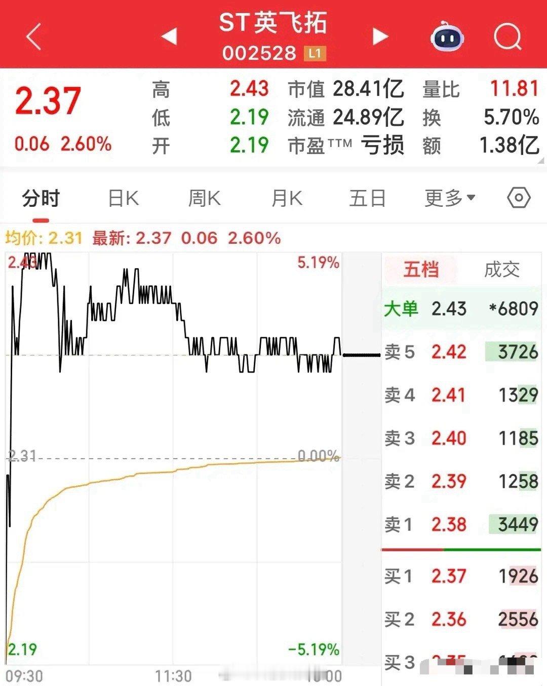 今天大盘走出剧烈震荡行情，沪指开盘一小时内大跌93.15点，跌幅达2.24%，盘