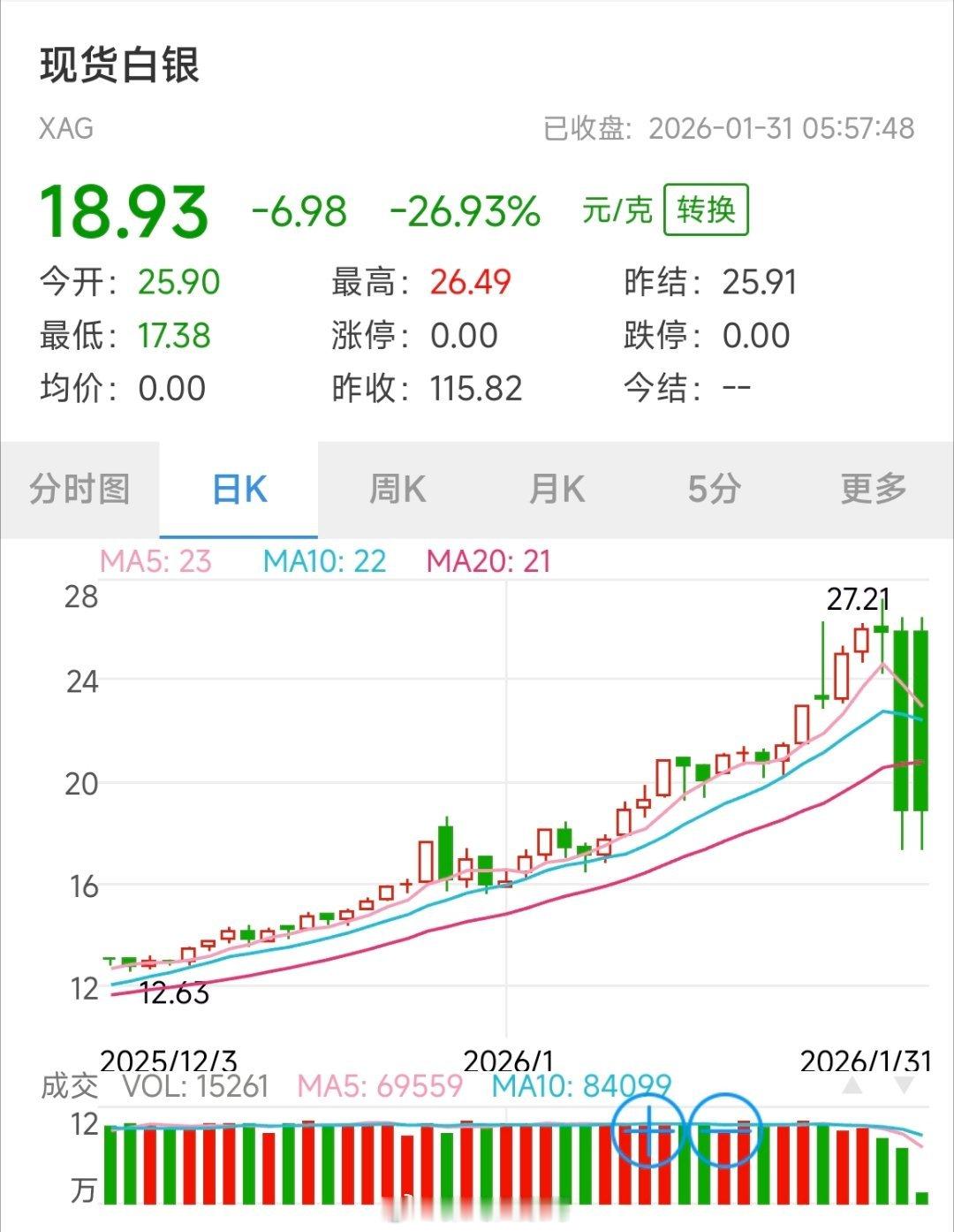 黄金遭遇40年来最大下跌贵金属市场剧烈波动：黄金遭遇40年来最大下跌行情，白银盘