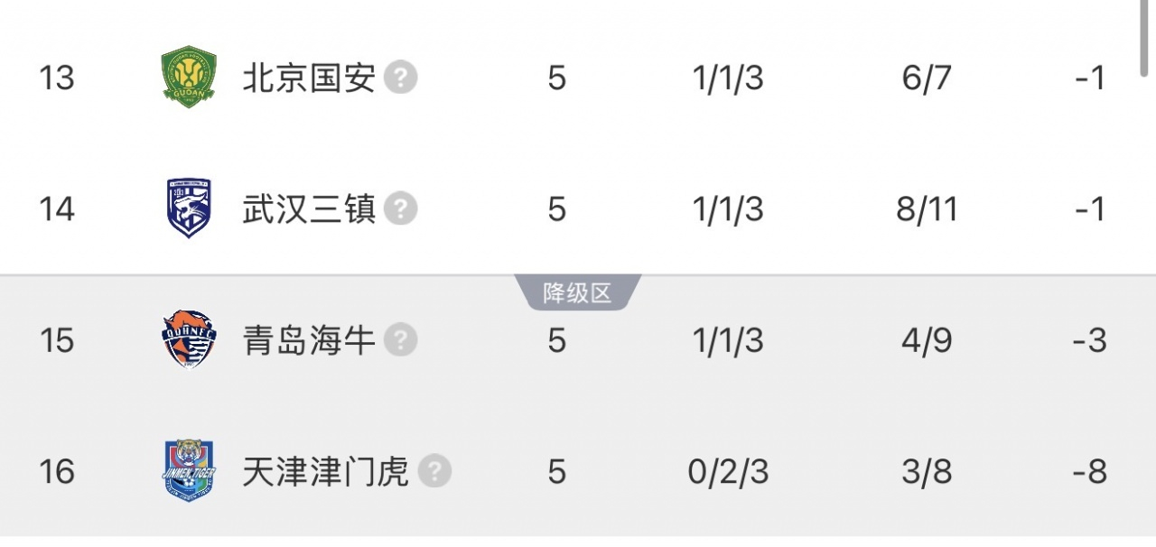 5轮过后还是负分！4队仍为负分：国安三镇-1，海牛-3，津门虎-8中超第5轮结束