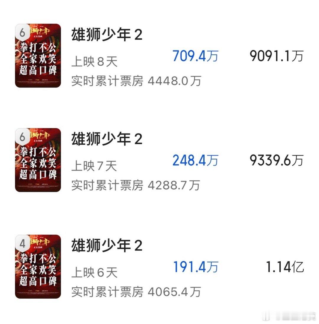 《雄狮少年2》预测票房继续下跌。从1亿多到9000多万再到9000万，估计最后票