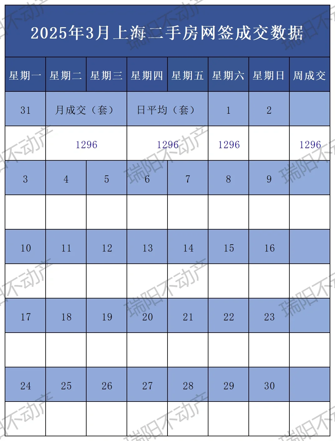 最新!2025年3月1日上海二手房成交数据更新