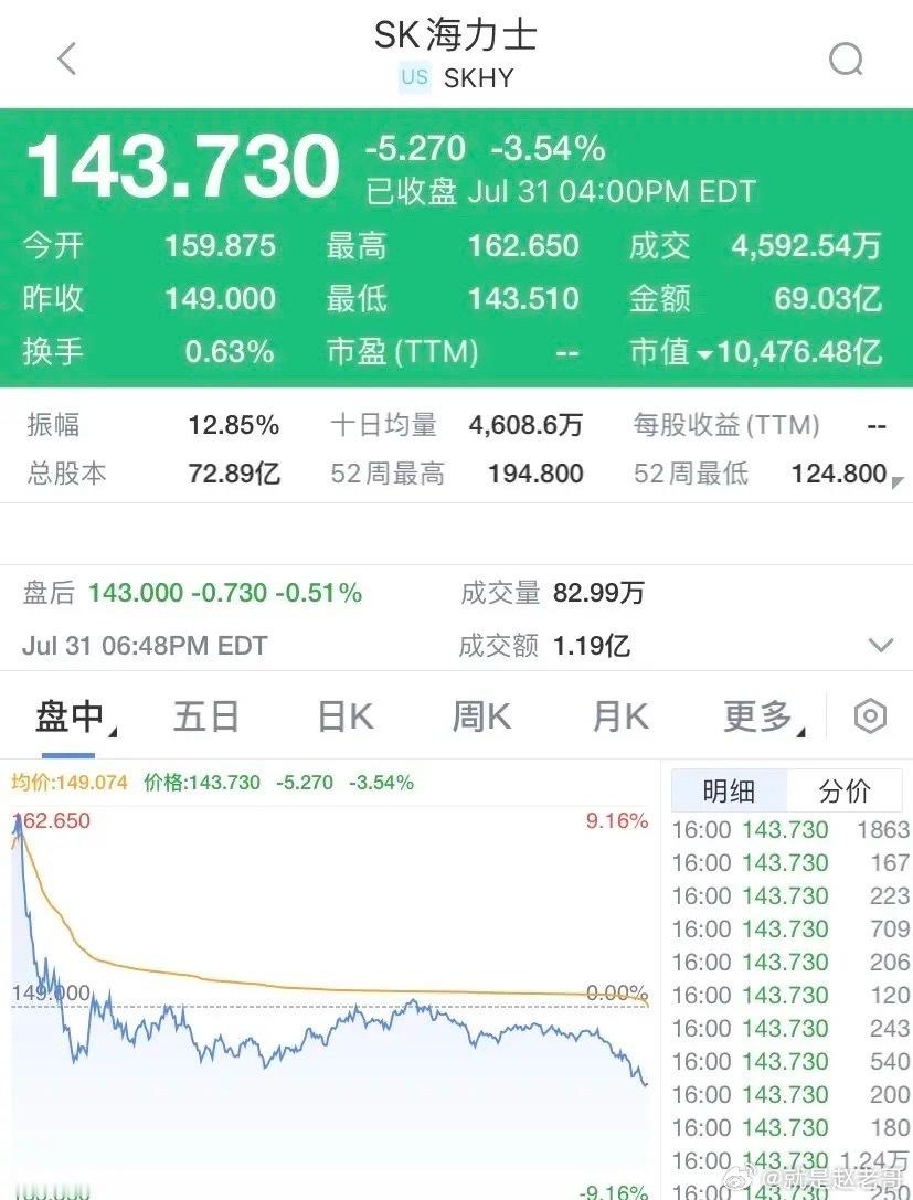 隔夜美股半导体芯片的几个龙头，都是高开低走格局，而且尾盘跳水的幅度都不小……海力