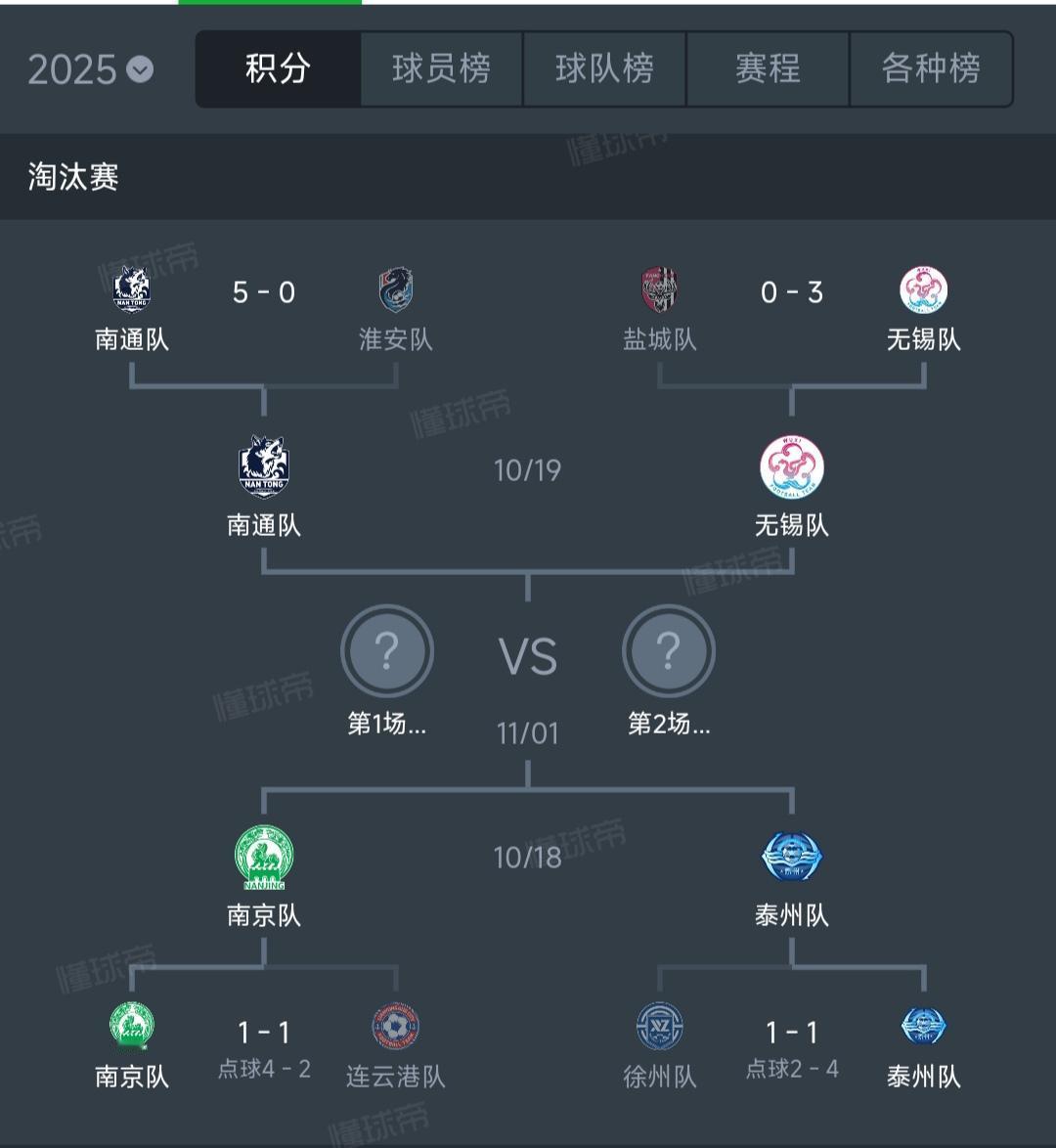 现在苏超四强出来，有人说都是职业队不纯粹了？

南通是南通海门珂缔缘，中乙球队。