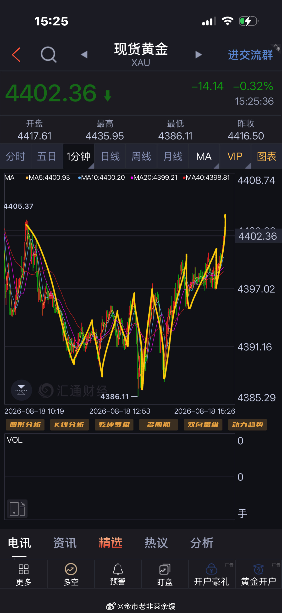 黄金  先顺着1分钟结构做多，4390属于虚破，在这个位置肯定很多人以4310作