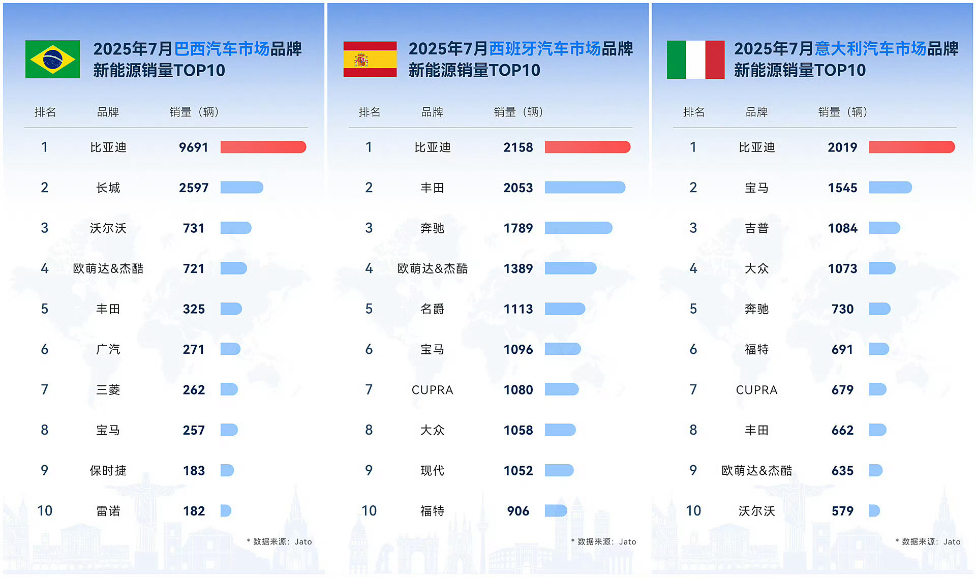 不止于国内，比亚迪海外多国稳夺新能源销冠！今年7月，比亚迪品牌总销量达34429