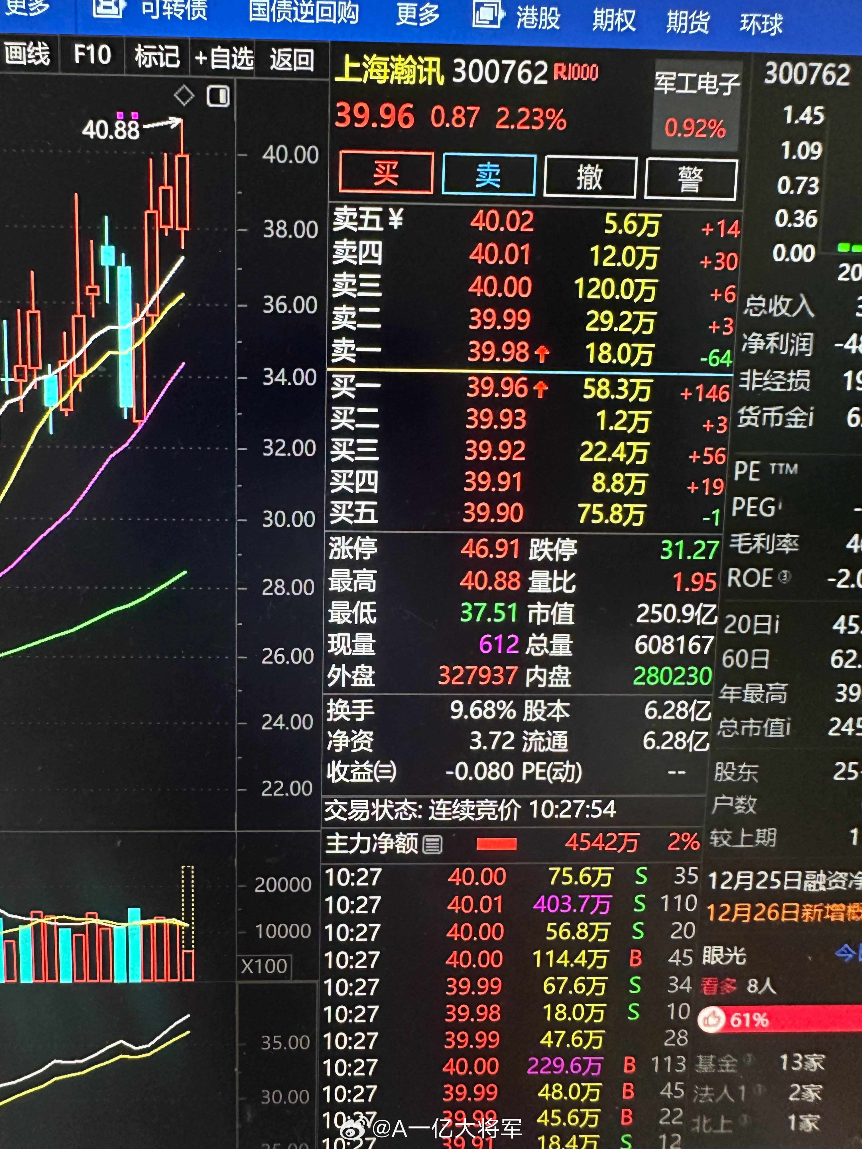 $上海瀚讯 sz300762$ 今天继续拉升出局 