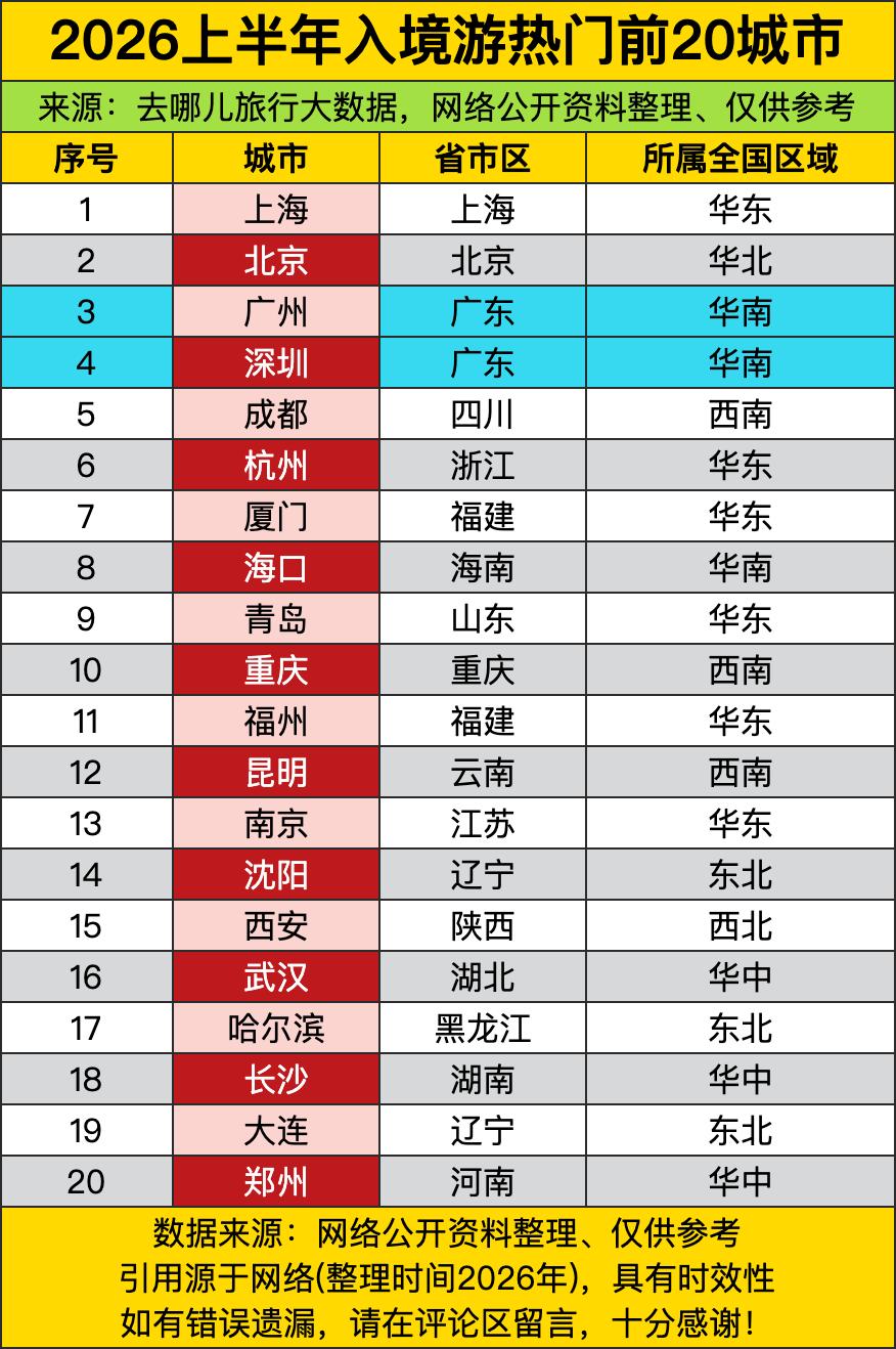魔都上海和帝都北京稳坐头两把交椅，这没毛病，毕竟是国际大都市，自带吸金Buff。