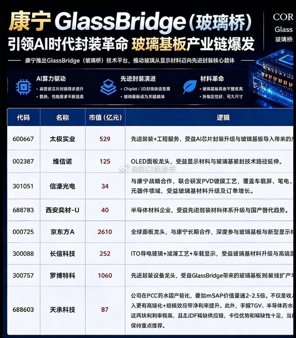 康宁玻璃桥先进封装迈进“玻璃基+Cpo”量产新纪。一、行业核心逻辑📌技术背景康