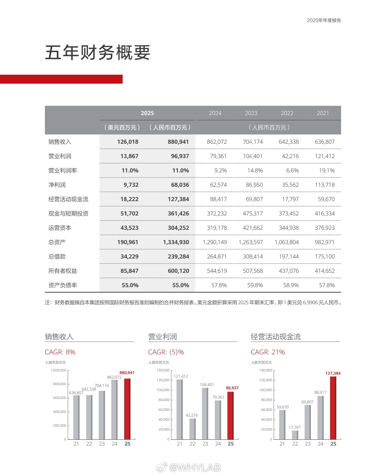 华为2025年净利润680亿华为发布 2025 年财报，全球销售收入 8809 