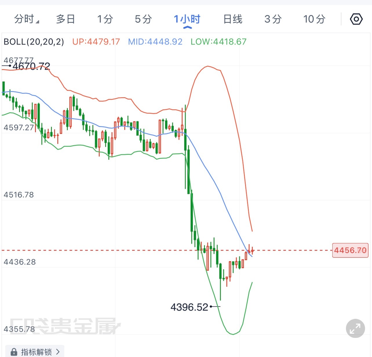 黄金  8.31现货黄金晚间观点从4小时布林带走势来看，金价经历一轮大幅回落，目
