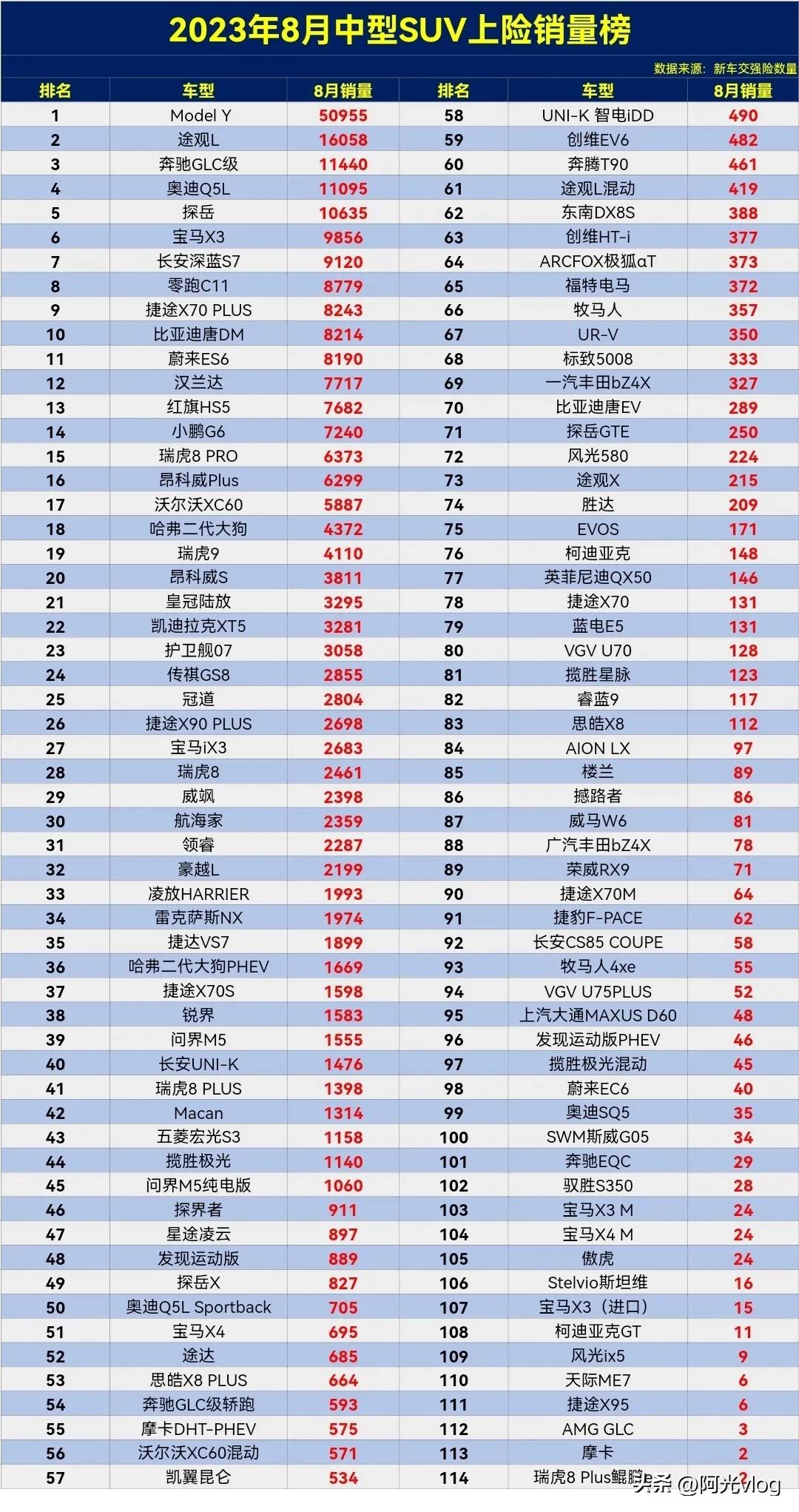 怎么丰田汉兰达又行了，销量又回来了。

2023年8月中型SUⅤ上险销量排行榜，